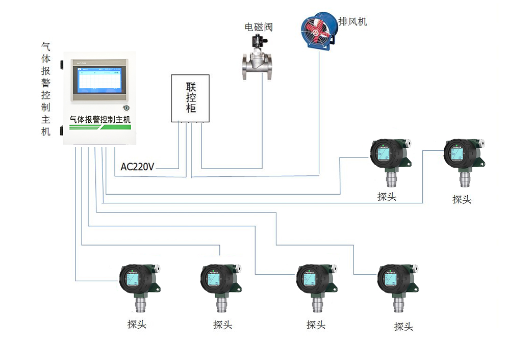 地下停车场一氧化碳气体监测报警系统缩略图