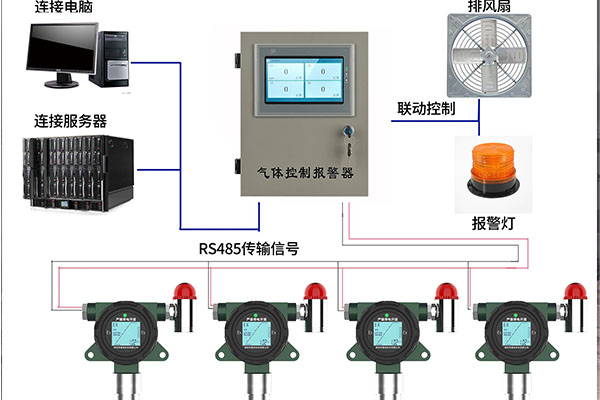 化工厂危险气体监测及预警系统